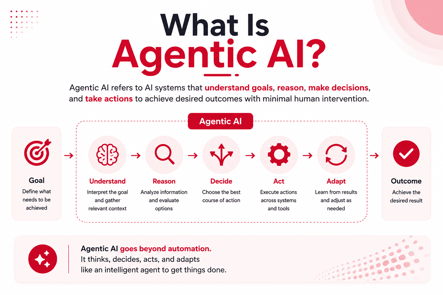 Agentic AI