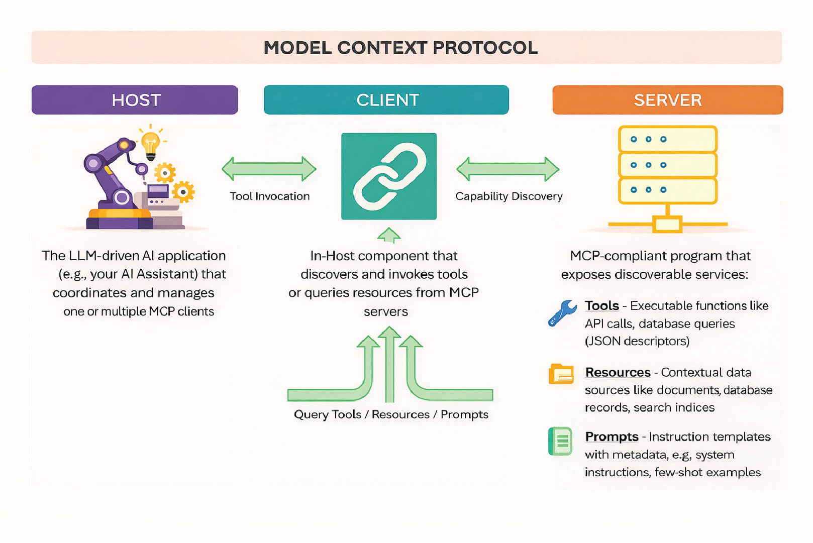 Model Context Protocol (MCP) for Autonomous AI Workflows